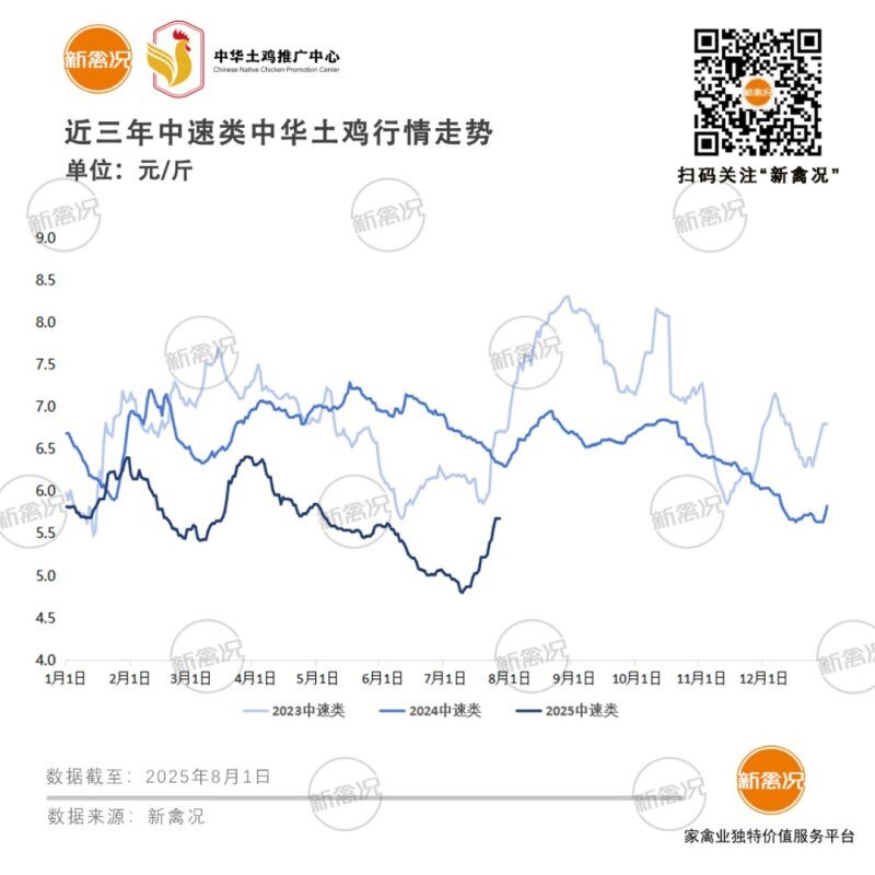 土鸡触底回升，超5成养户看涨！温氏、德康、力源看好“金九银十”