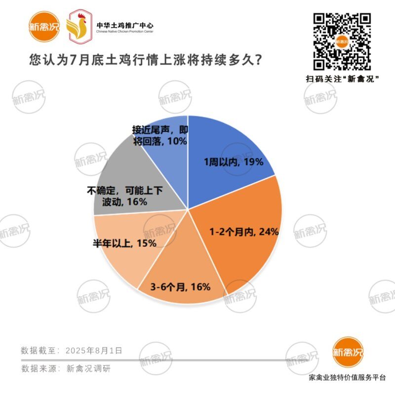 土鸡触底回升，超5成养户看涨！温氏、德康、力源看好“金九银十”