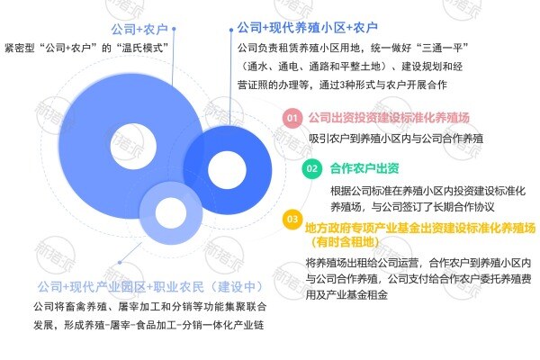 温氏股份“公司+农户”模式升级趋势