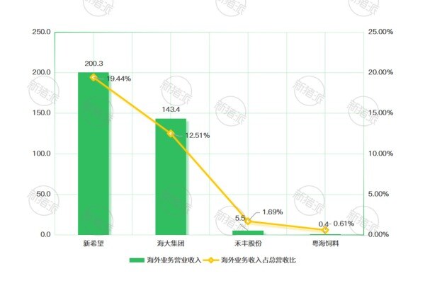 2024年部分饲料企业海外营业收入及占总营业收入比例