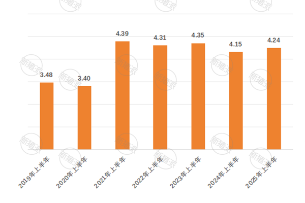 2019年-2025年年中全国生猪存栏量