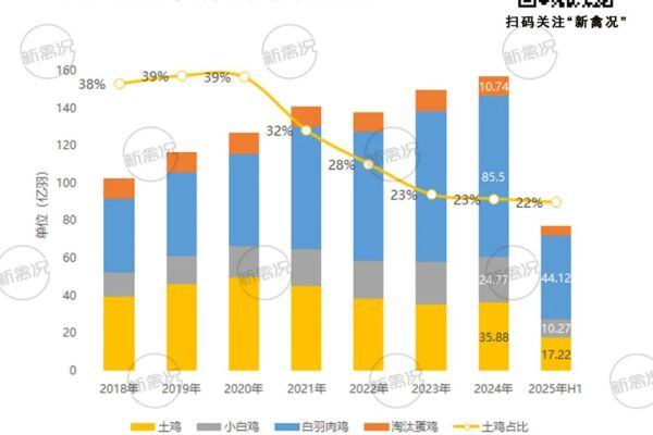上半年TOP5出栏10亿只！下半年土鸡出栏增速放缓，鸡价看涨