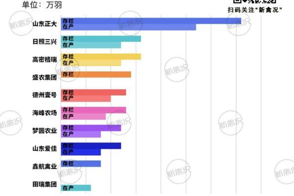山东蛋鸡企业top10：正大第一，三兴、格瑞、盛农、壹号上榜