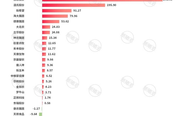 2024年集团养猪企业现金流净额对比分析