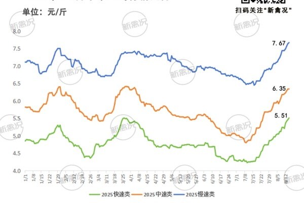 土鸡涨超1.3元/斤！40%养户加码投苗，双胞胎禽料以品质助力养户效益提升