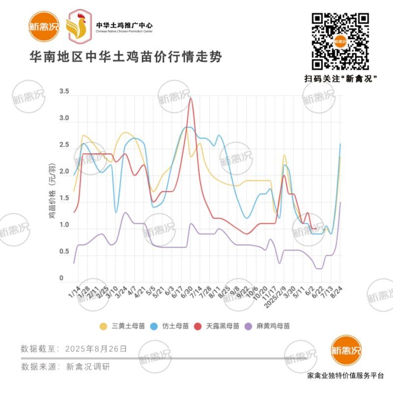 8月28日 广东鸡价稳中有升，云贵川渝等地行情小幅调整【鸡价指数】