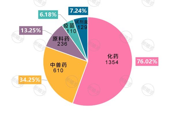 2025年中国不同类型兽药生产厂占比
