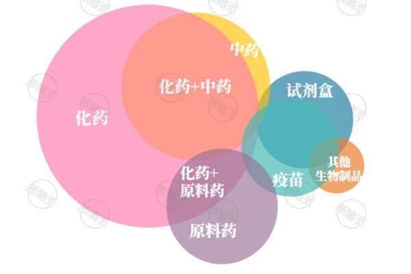 2025年GMP兽药厂生产类型组成