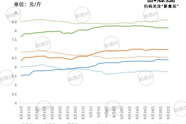 土鸡价格走势首显分化，慢速类周降0.66%，后续能否延续涨势？