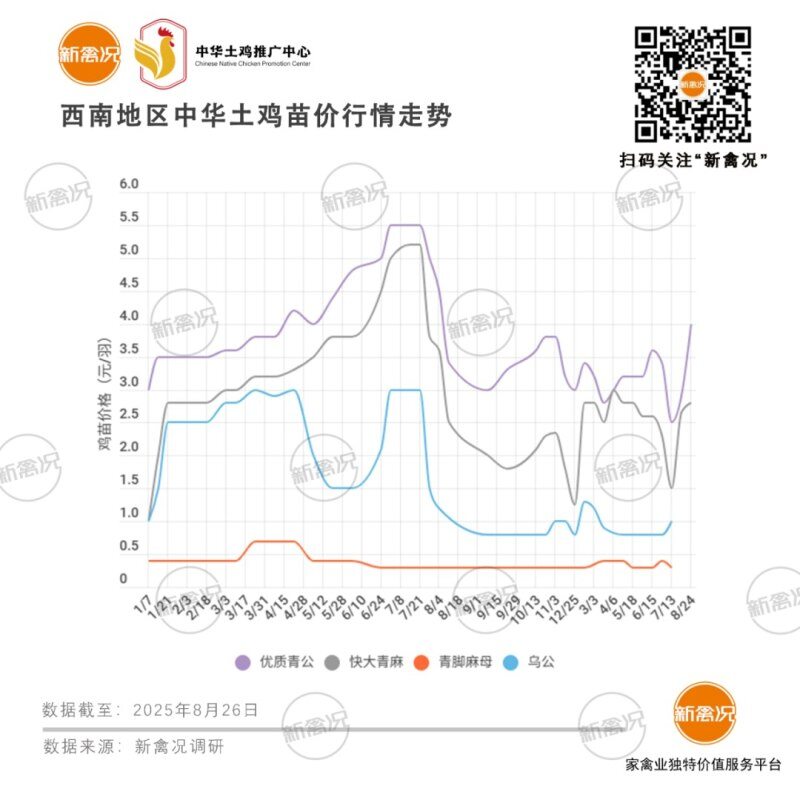 9月1日 广东鸡价全面上涨！浙江、湖南、江西、安徽等地行情走高【鸡价指数】
