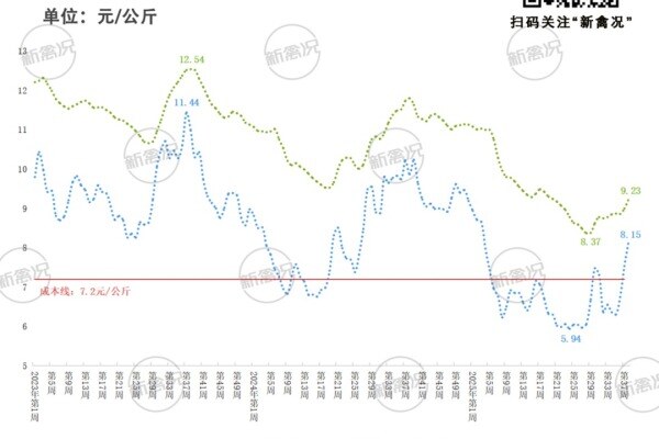 节前蛋价走势分析：三年跌超30%后企稳，中秋旺季拉动有限