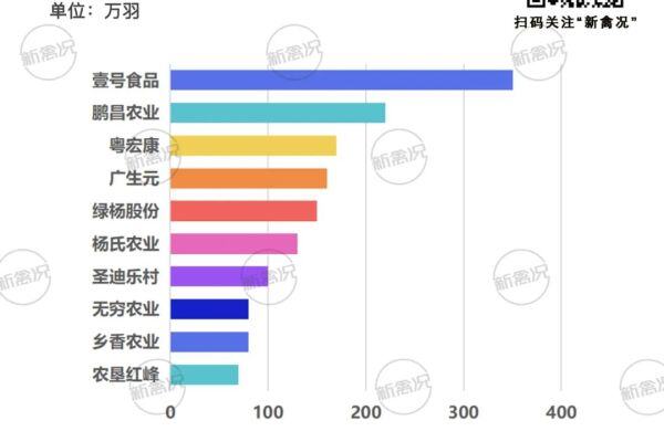 广东蛋鸡企业top10：壹号第一，鹏昌、粤宏康、广生元等上榜