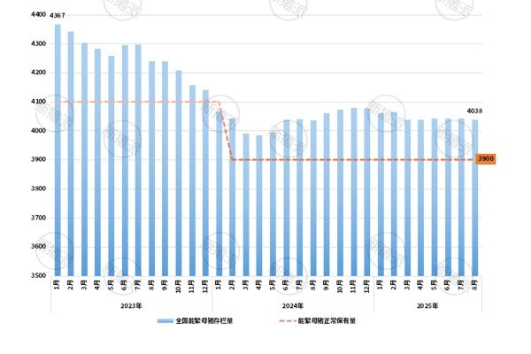 2025年8月全国能繁母猪存栏量