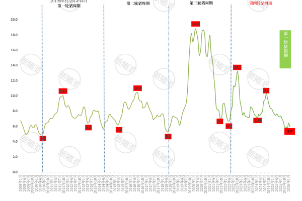 中国2009年以来猪周期变化图