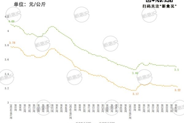 2023-2025蛋鸡深度调整期：雏鸡价从4.21元跌至3.64元，淘汰鸡振幅达32%，饲料成本降幅17%重构行业底线