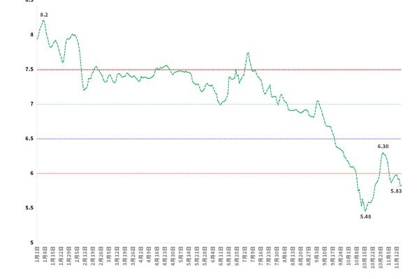 2025年第46周全国平均猪价走势图