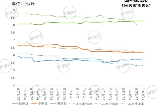 土鸡价格企稳回升，快速类月涨2%，苗市冰火两重天