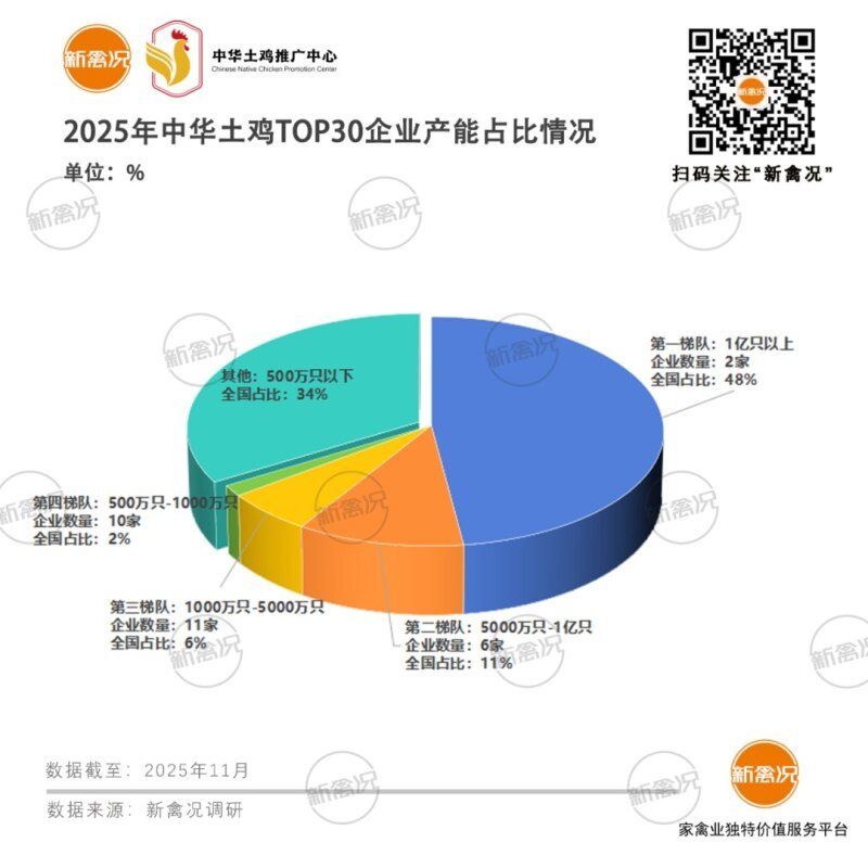 年出欄36億只！土雞企業Top30市占率超66%，養殖結構轉變為“倒三角”形