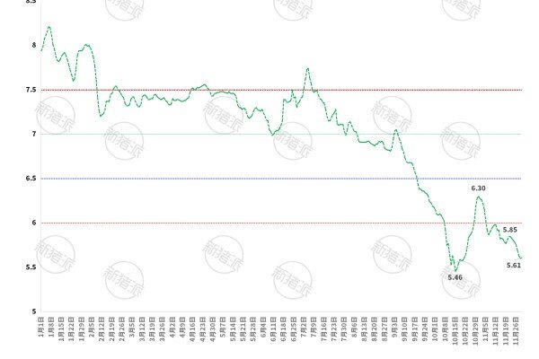 2025年第48周全国平均猪价走势图