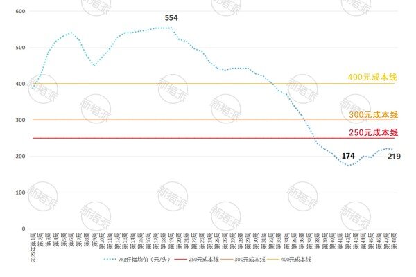 2025年第48周全国7KG仔猪价格走势图