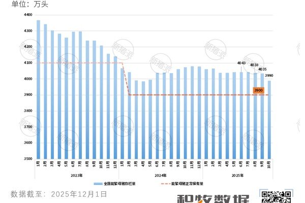2025年10月全国能繁母猪存栏量