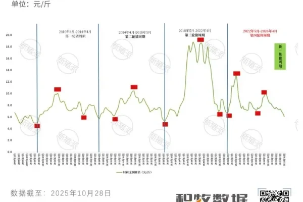 中国2009年-2025年猪周期变化图