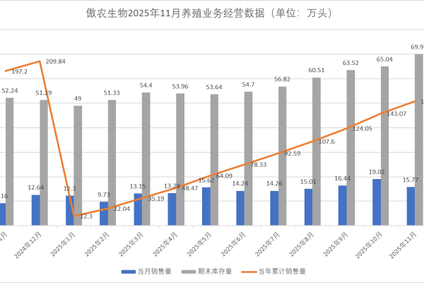 傲农生物2025年11月养殖业务经营数据与生猪销售情况简报