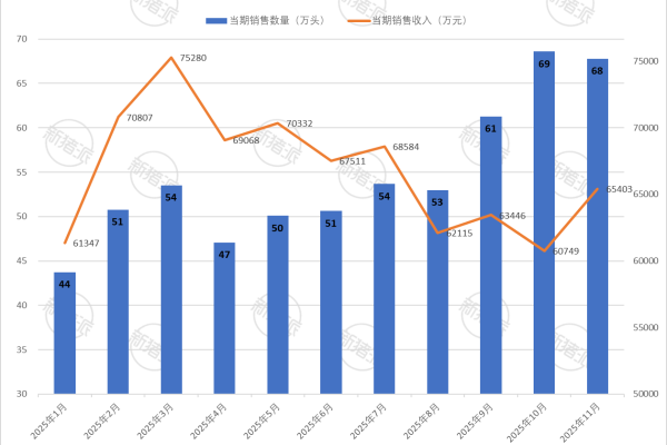天邦食品2025年11月生猪销售情况简报