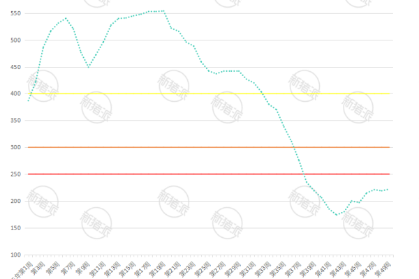 2025年第49周全国7KG仔猪价格走势图
