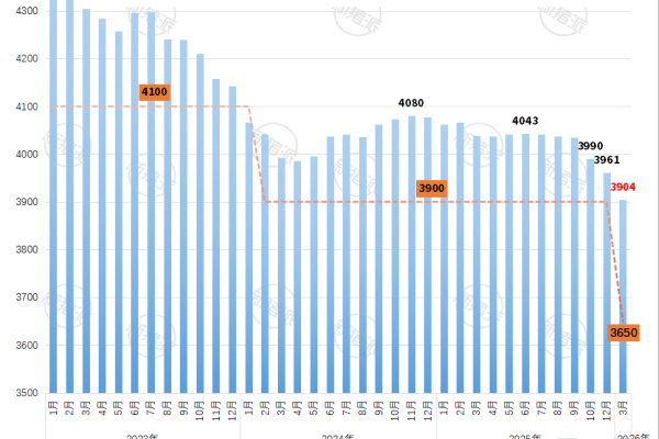 2026年3月全国能繁母猪存栏量