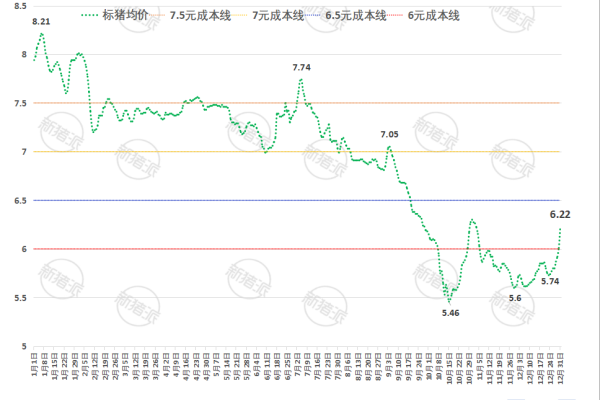 2025年全国平均猪价走势图
