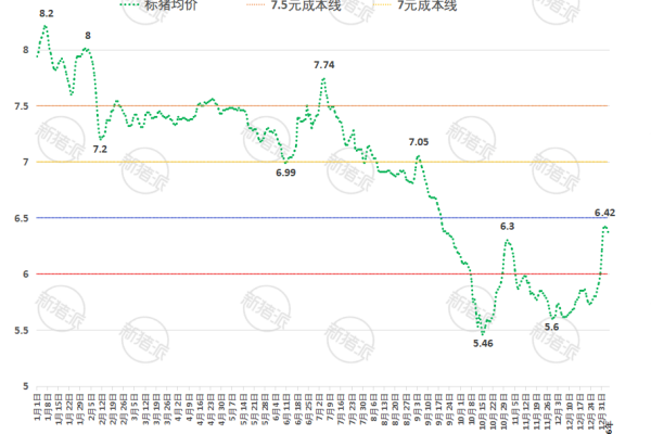 2026年第1周全国平均猪价走势图