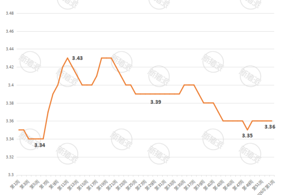 2026年第1周全国育肥猪配合饲料价格走势图