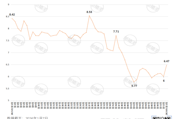 2026年第1周广东省生猪价格走势图