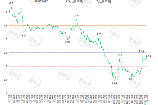 2026年第2周全国平均猪价走势图
