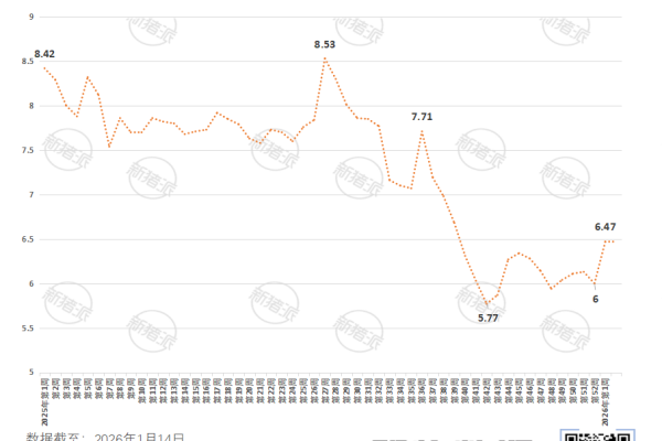 2026年第2周全国各省生猪价格走势图