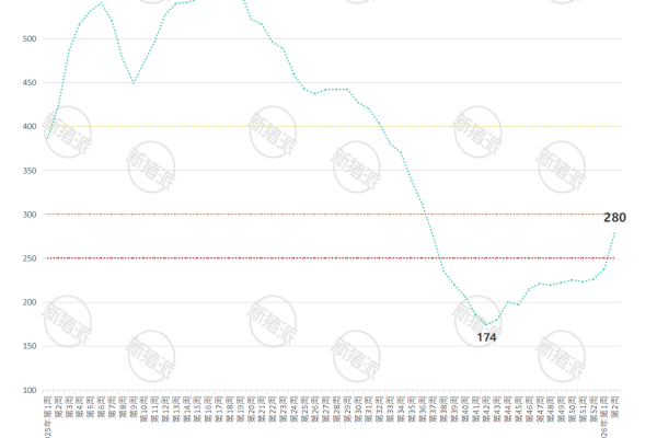 2026年第2周全国7KG仔猪价格走势图