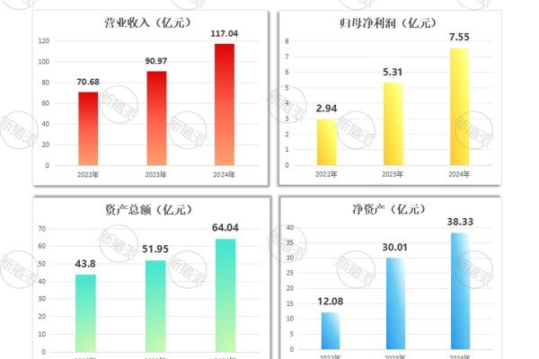 2022年-2024年海大国际控股业绩情况