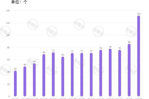 历年来新兽药审批数量