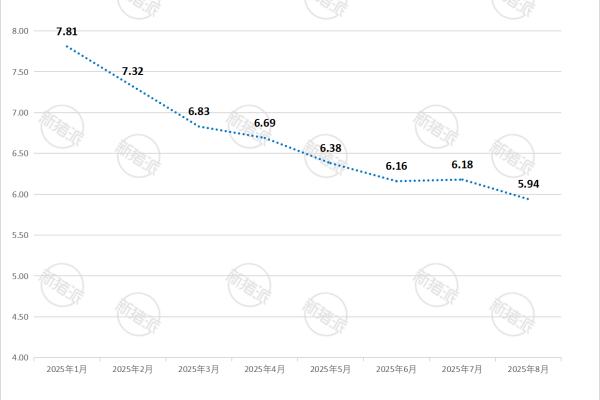 2025年8月全国猪粮比价趋势图