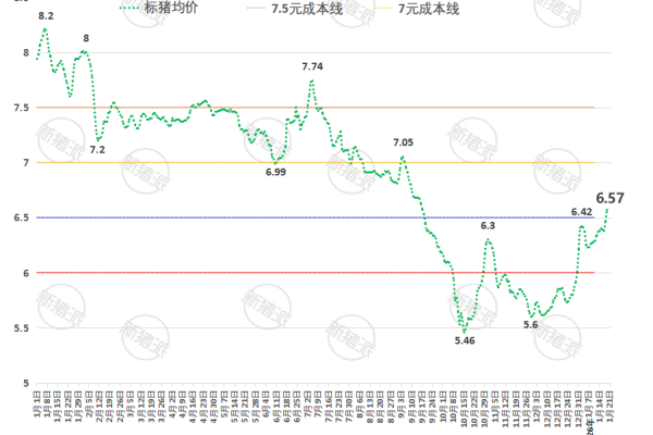 2026年第3周全国平均猪价走势图