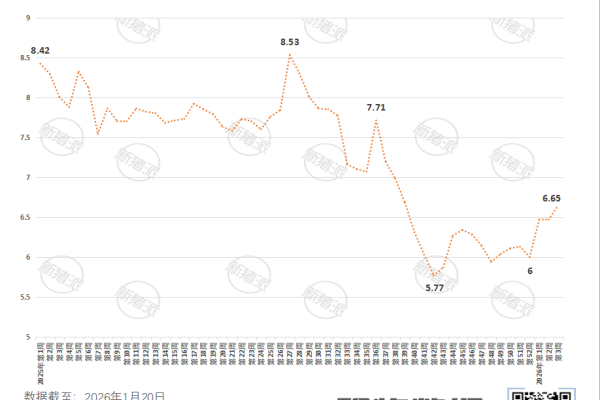 2026年第3周全国各省平均猪价走势图