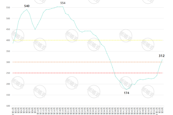 2026年第3周全国7KG仔猪价格走势图