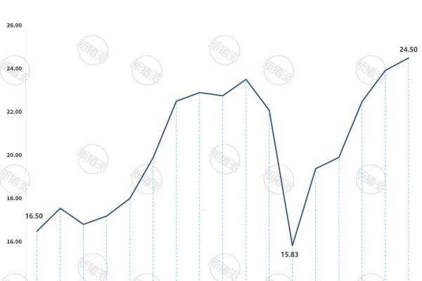 历年中国养猪业平均PSY指数