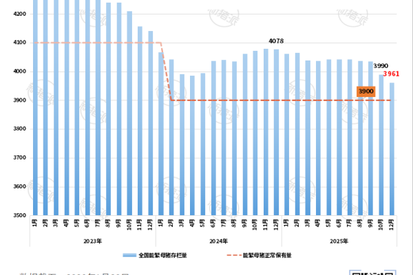 2025年12月全国能繁母猪存栏量