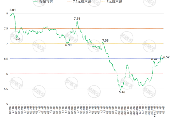 2026年第4周全国平均猪价走势图
