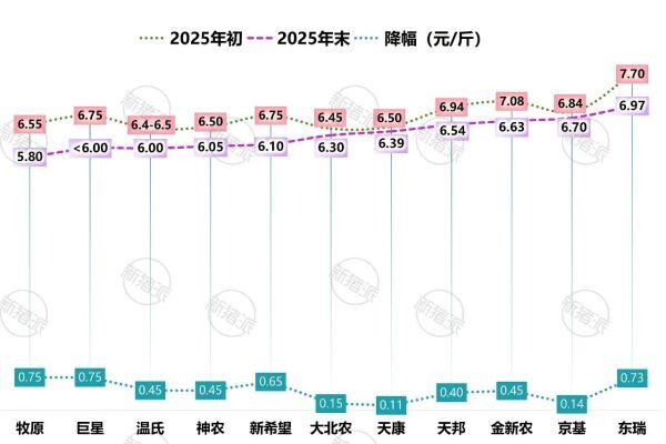 2025年头部猪企年初与年末成本对比