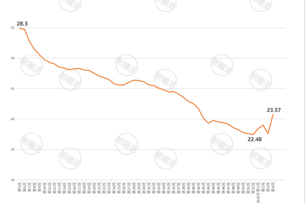 2026年第4周全国猪肉平均价格走势图