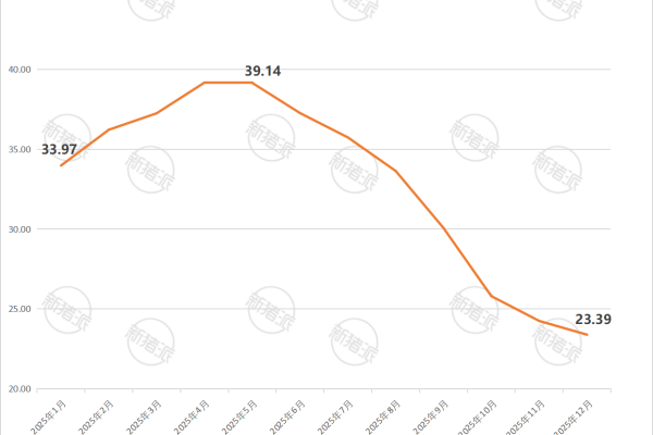 2025年1—12月全国仔猪价格趋势图