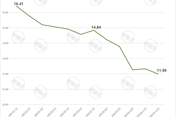 2025年1—12月全国生猪出场价格趋势图